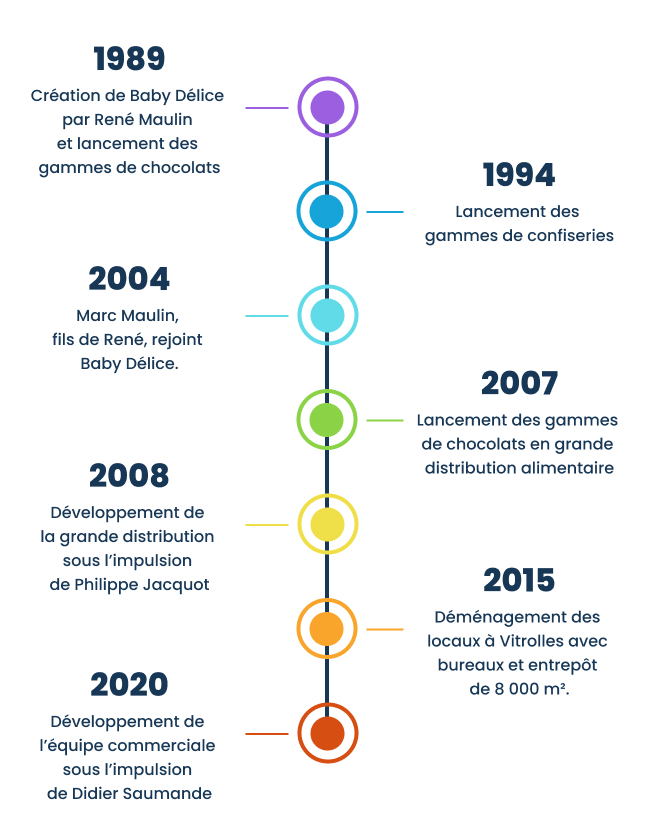 frise chronologique