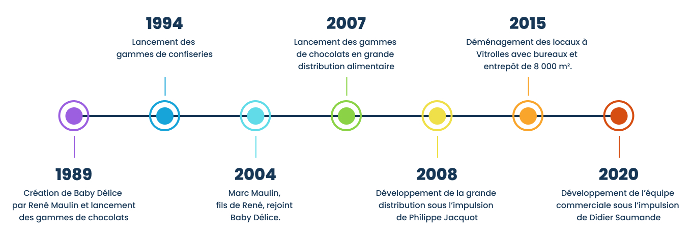 frise chronologique